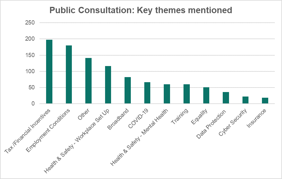 Consultation on Remote Working Submissions